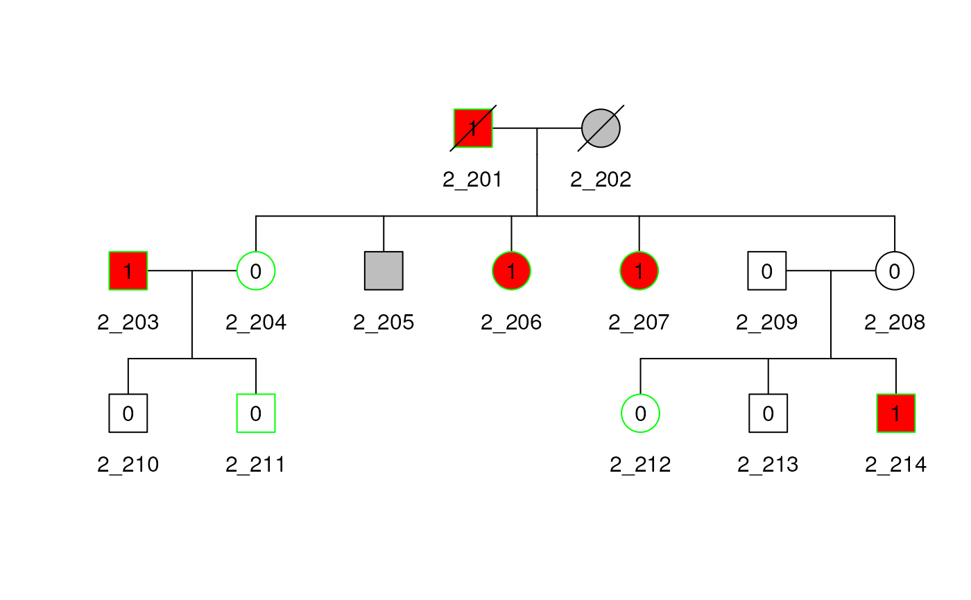 Pedigree of family 2 with different vital status