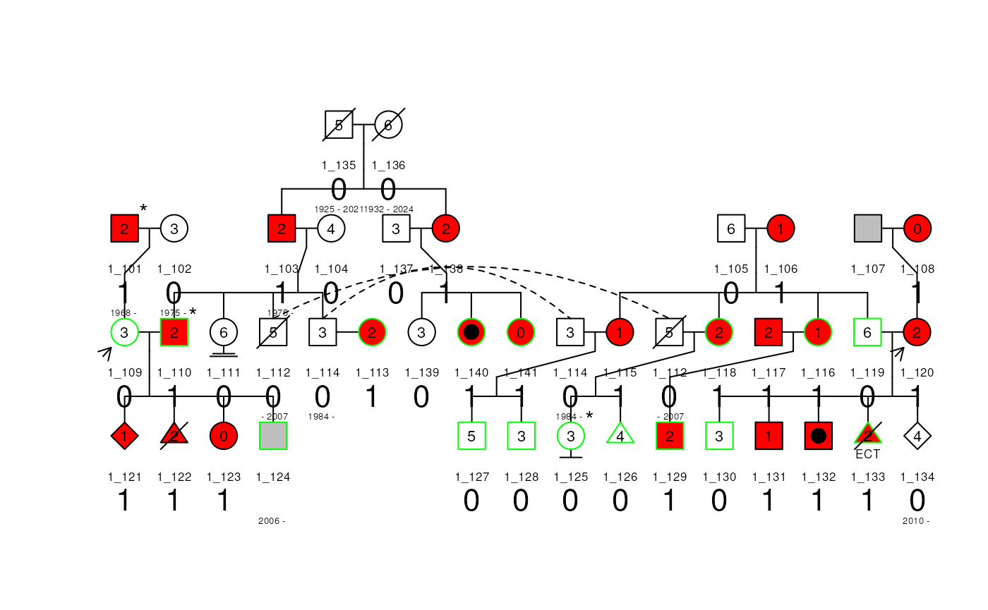 Pedigree with change in label size and distance