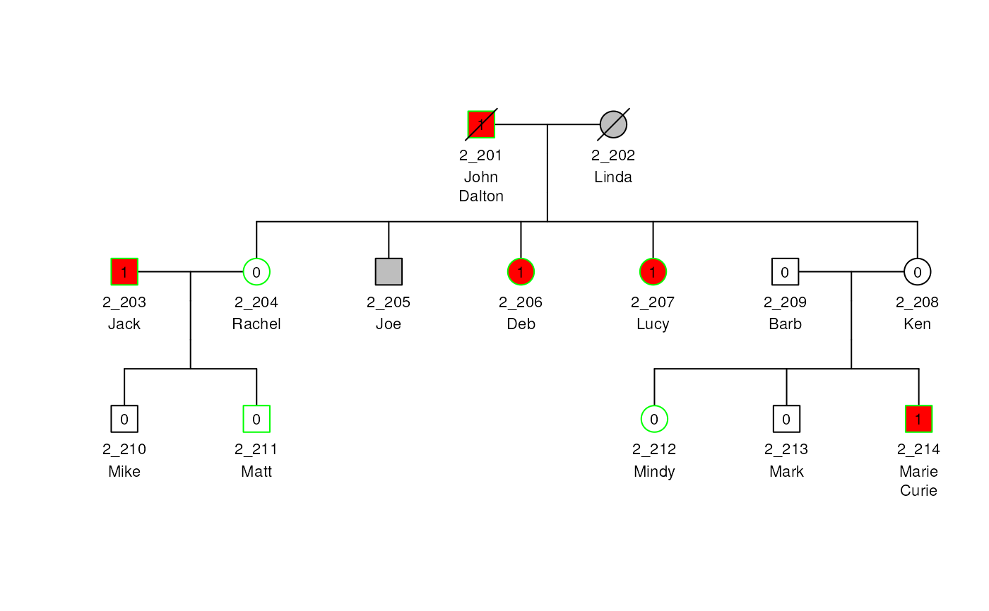 Pedigree of family 2 with names label