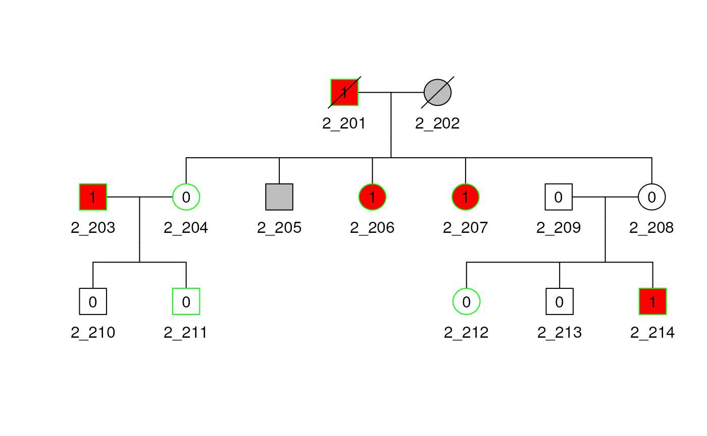 Pedigree of family 2 with different vital status