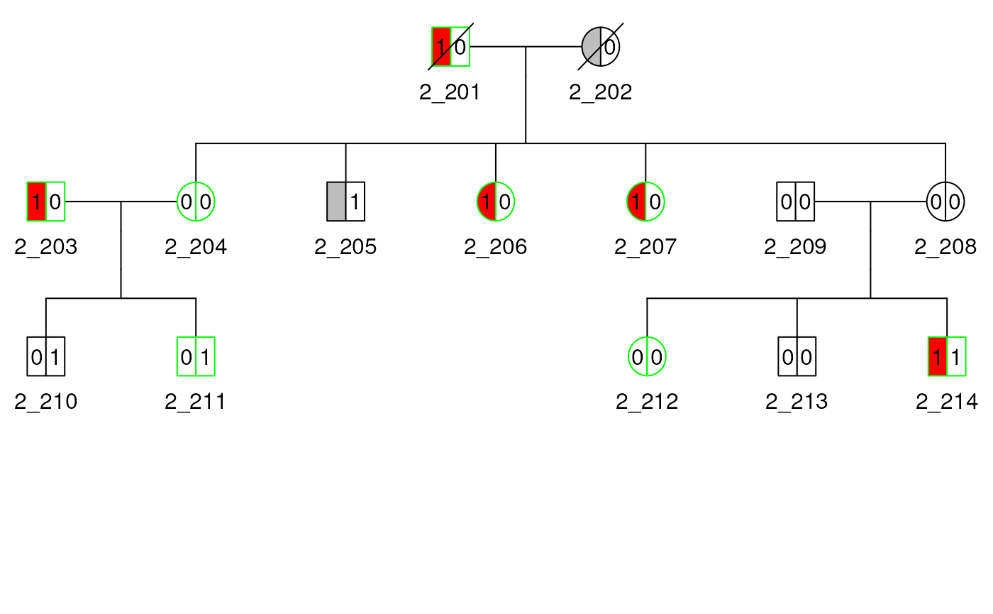 Pedigree of family 2 with two affection indicators