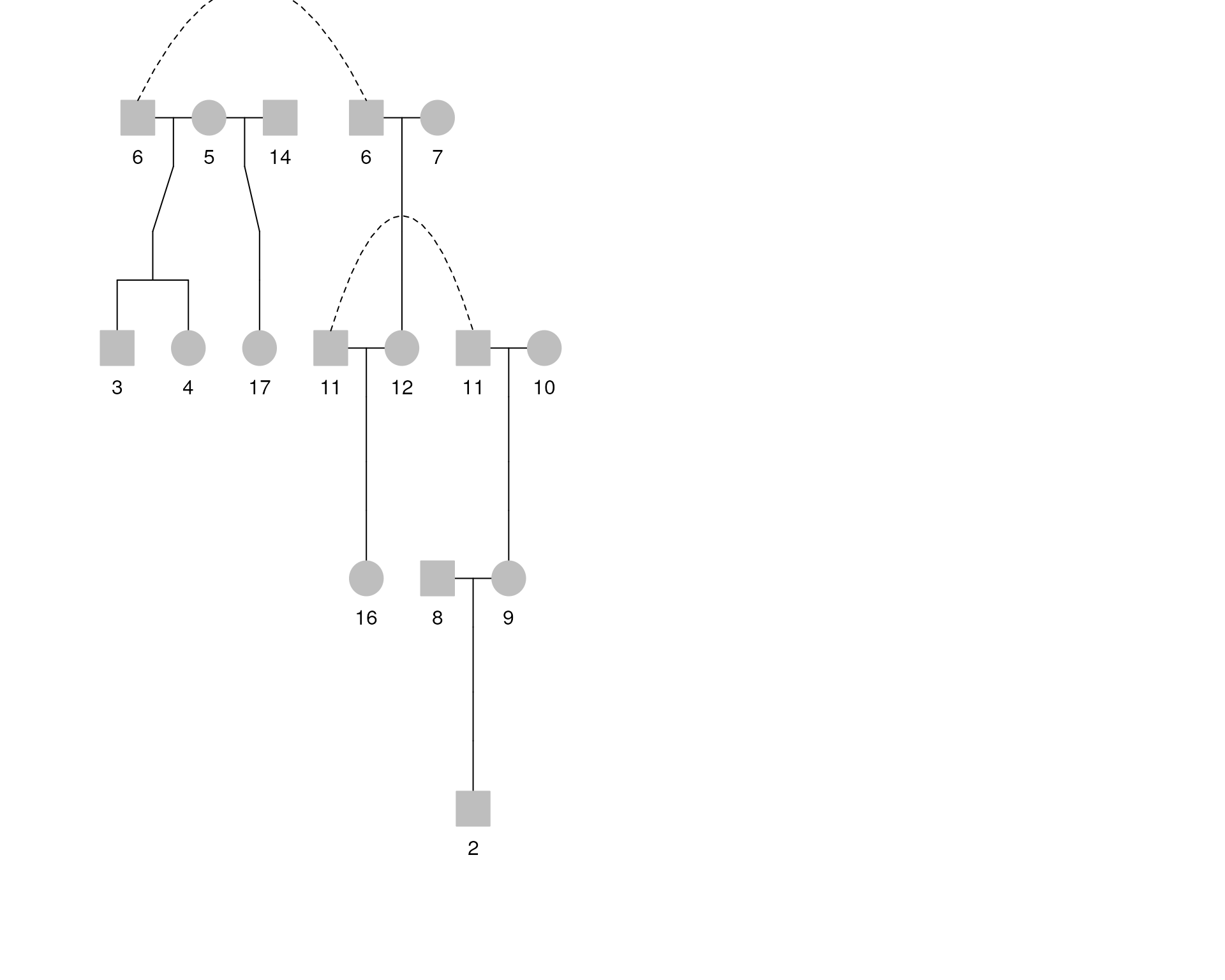 Comparison of Pedigrees before and after changing the horizontal ordering