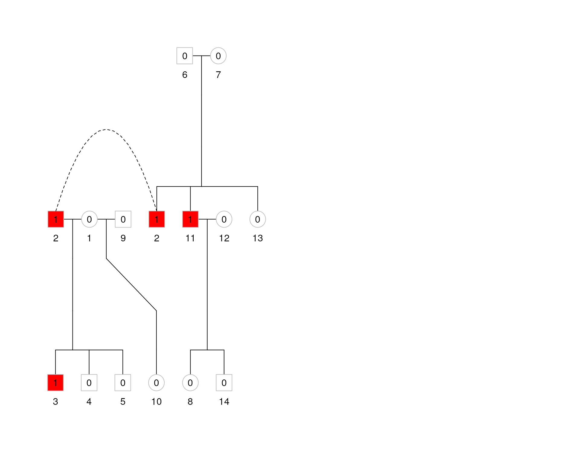 Comparison of Pedigrees before and after changing the horizontal ordering