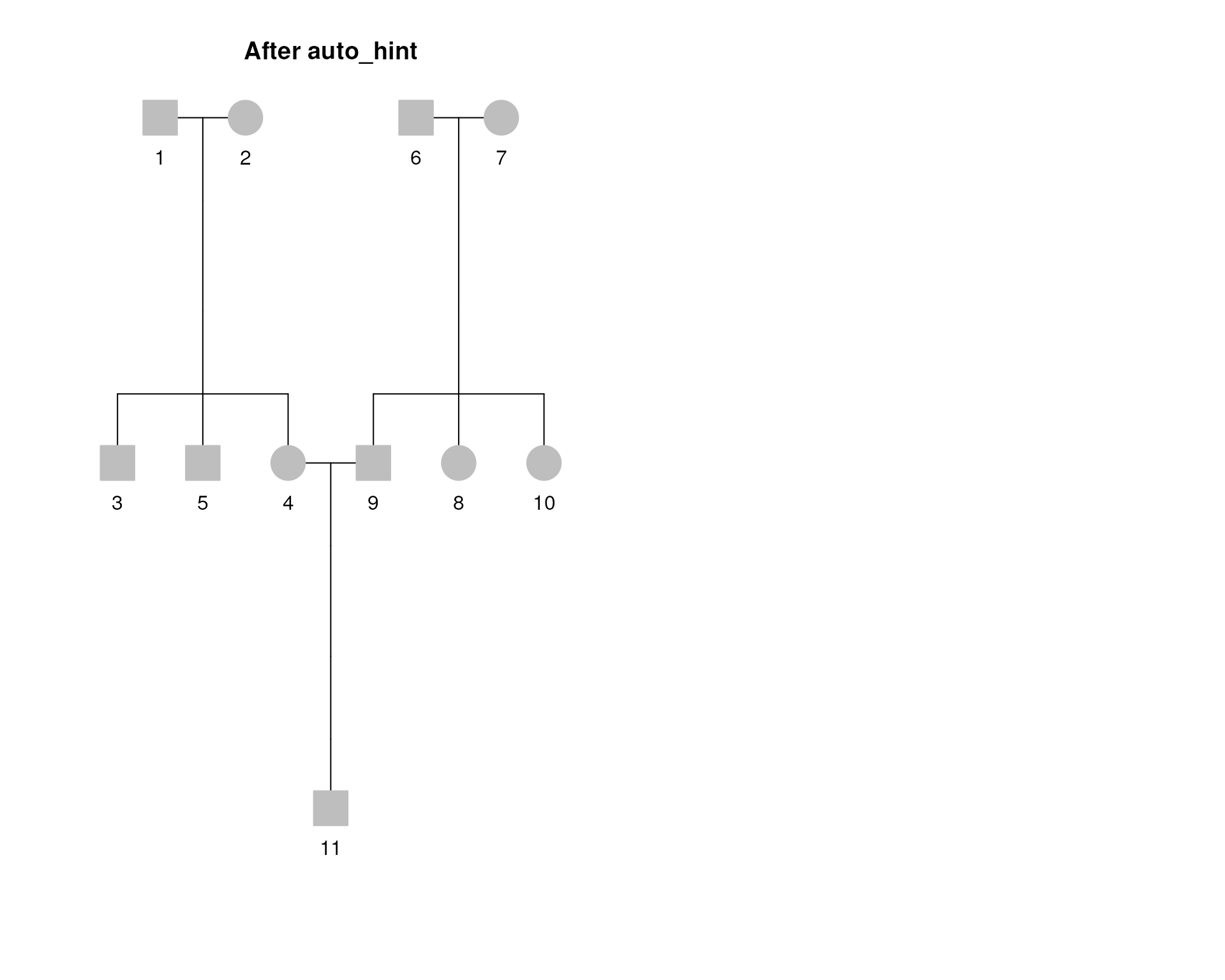 Comparison of Pedigrees before and after auto_hint with a simple Pedigree