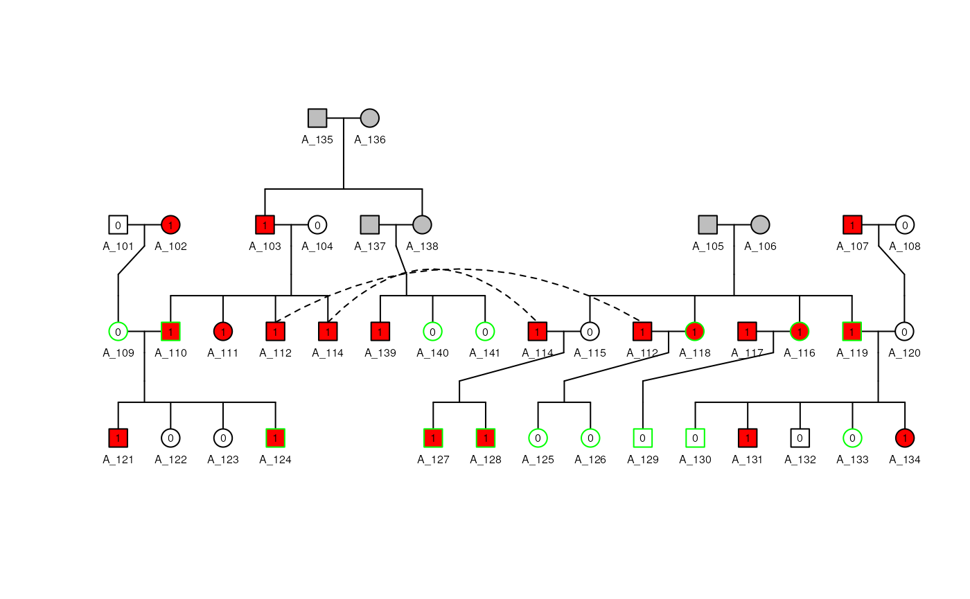 Pedigree plot