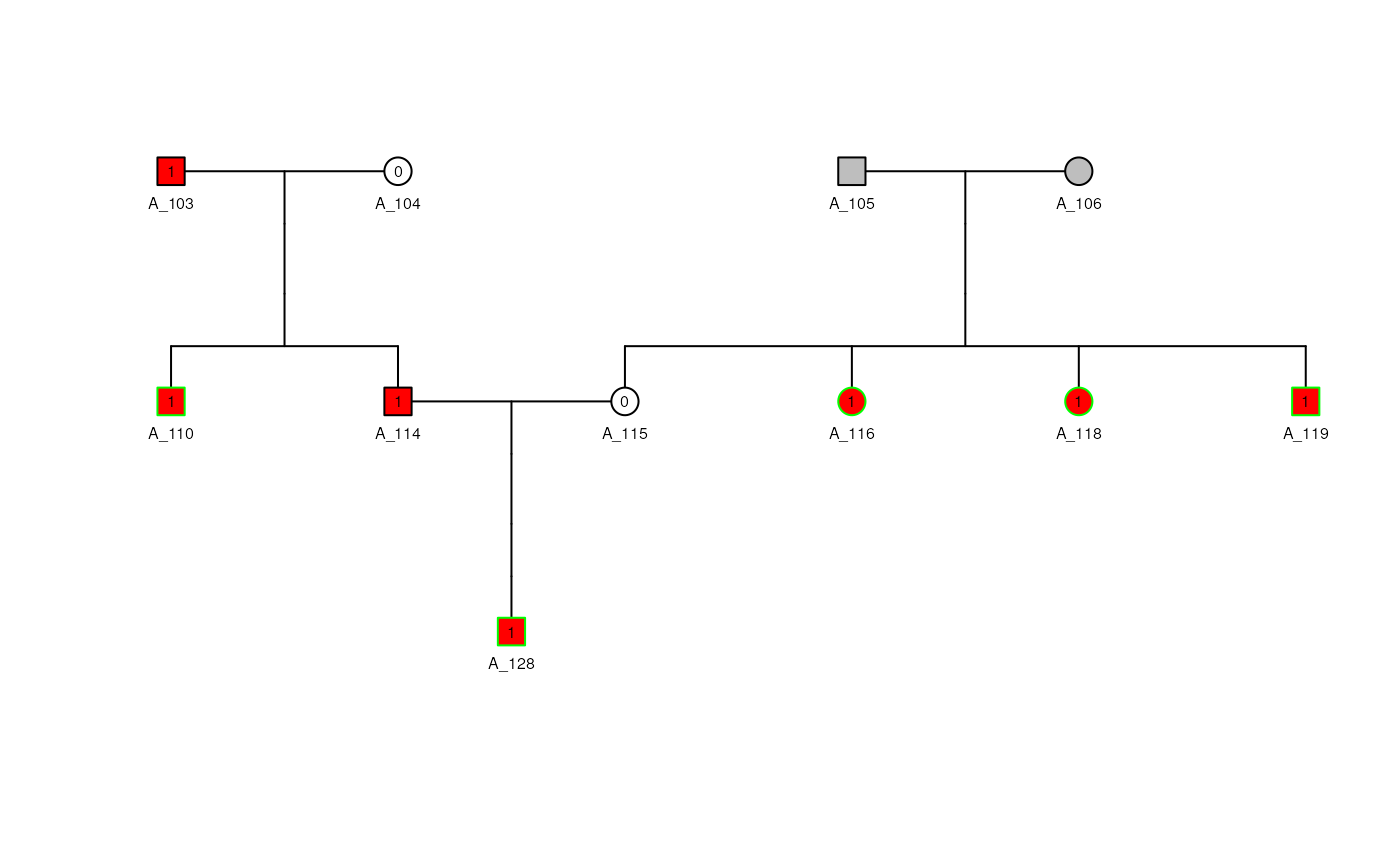 Pedigree plot